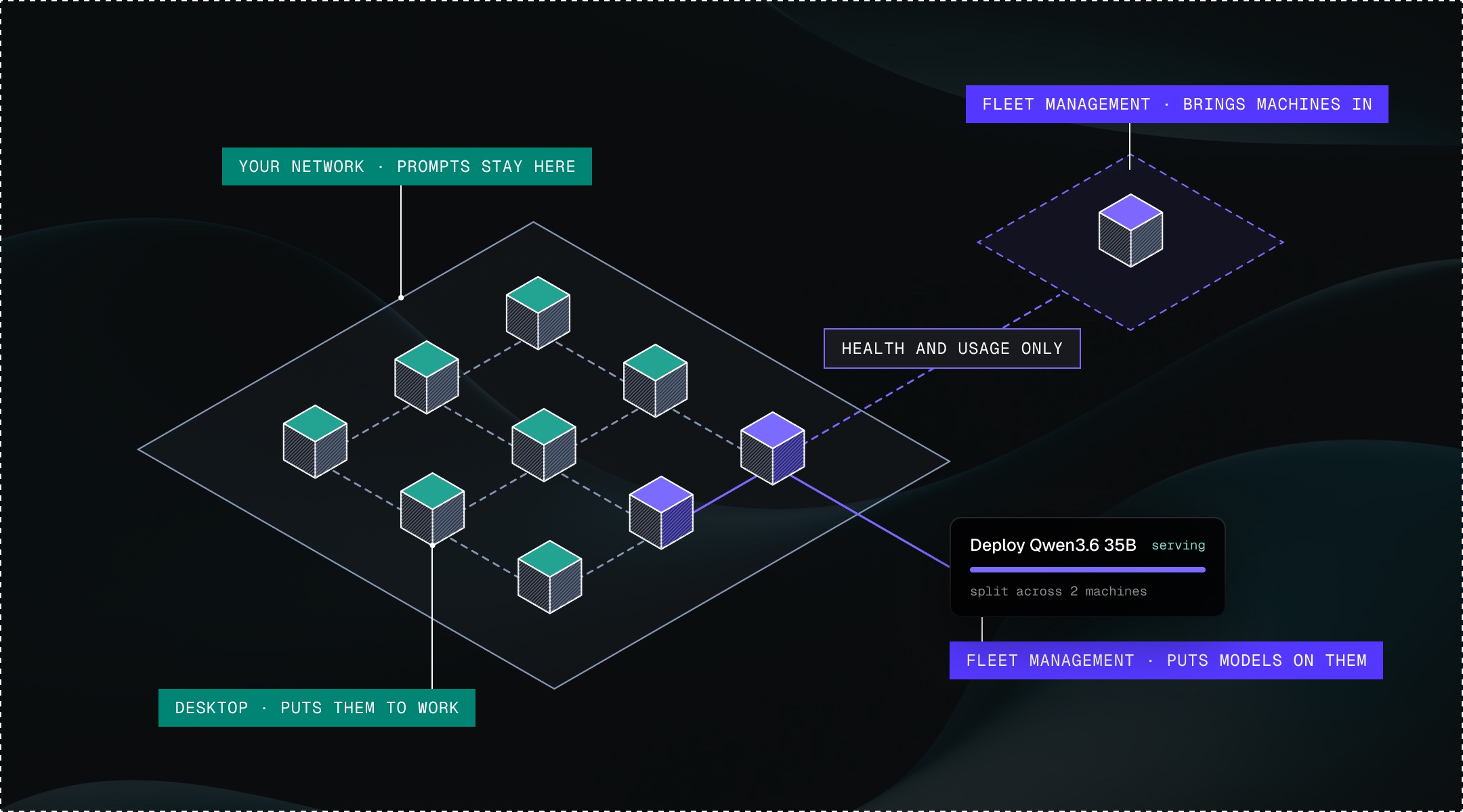 Your network: a plate of machines where prompts stay. Fleet Management sits outside on its own plate and brings machines in, receiving health and usage only, and puts a model on two of the machines, split across both. Desktop puts them to work.